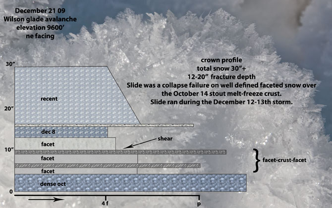 wilson-glade-snow-profile