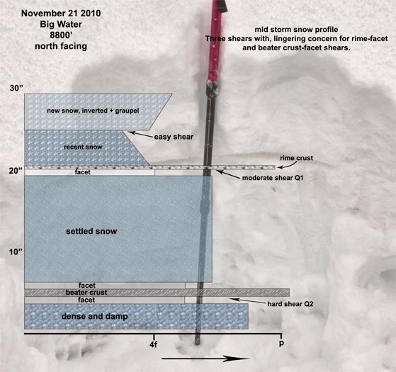 big-water-snow-profile