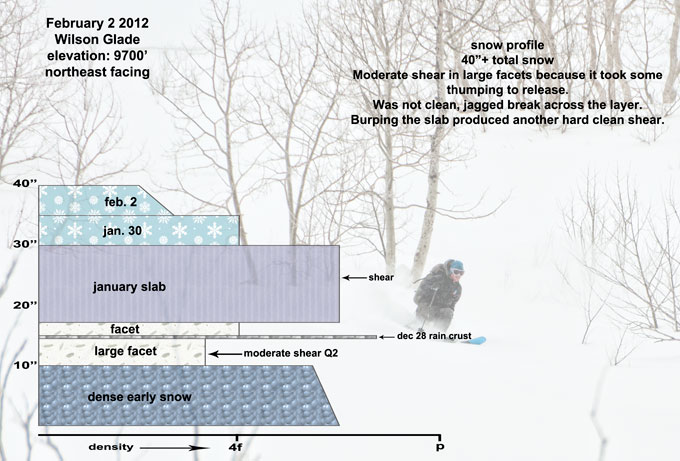 wilson-glade-snow-profile