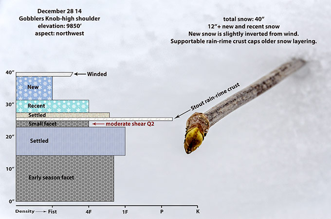 gobblers-snow-profile